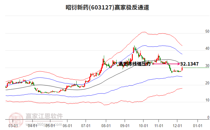 603127昭衍新藥贏家極反通道工具