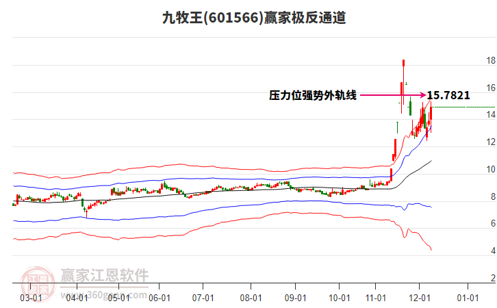 601566九牧王贏家極反通道工具