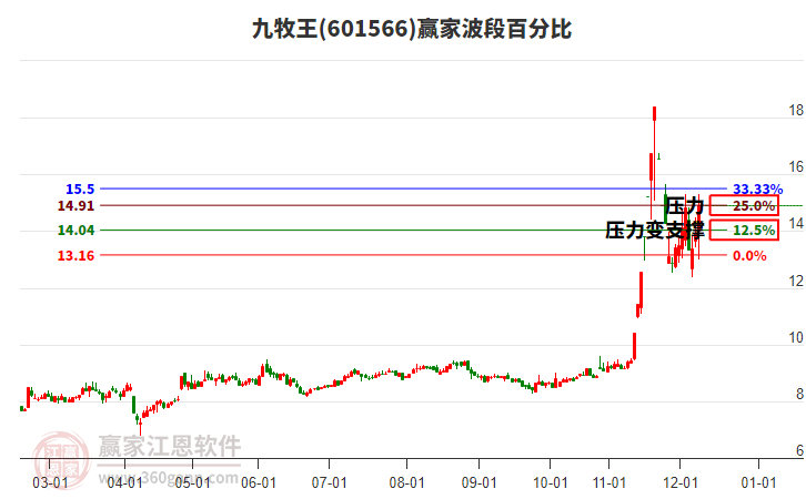 601566九牧王波段百分比工具