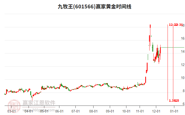 601566九牧王黃金時(shí)間周期線工具