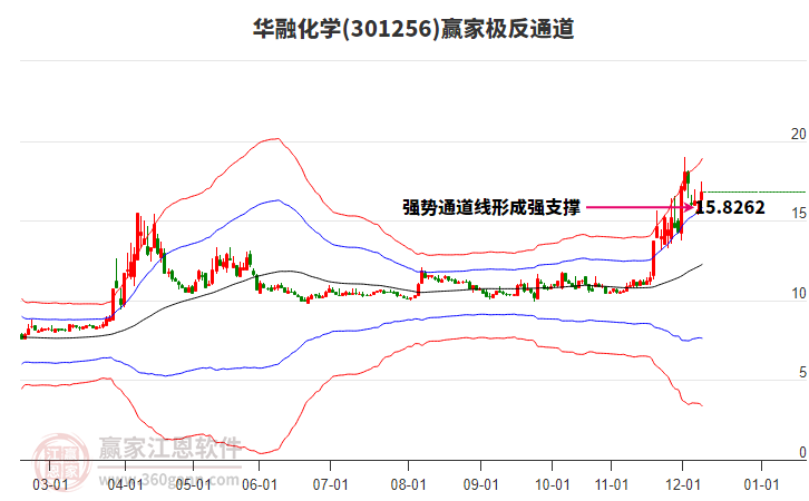 301256華融化學(xué)贏家極反通道工具 301256華融化學(xué)贏家極反通道工具