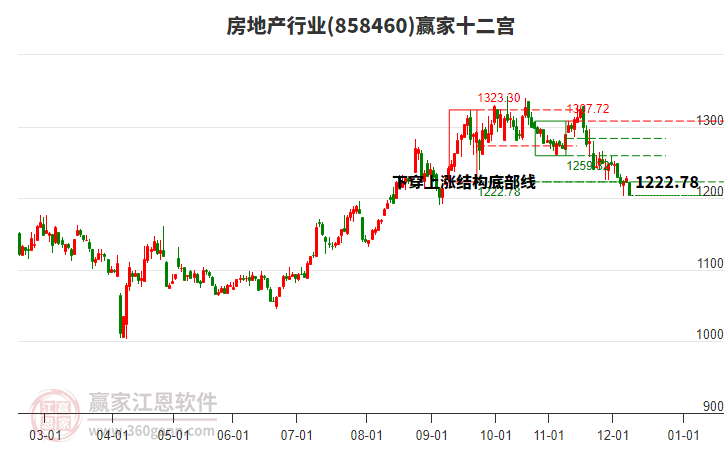 858460房地產(chǎn)贏家十二宮工具