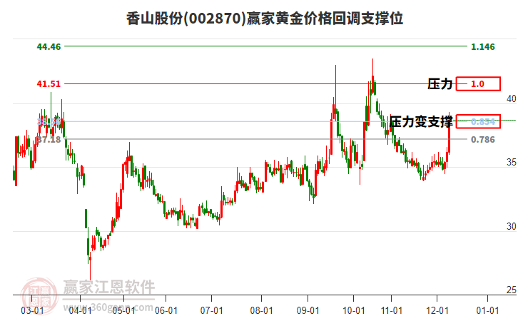 002870香山股份黃金價格回調(diào)支撐位工具 002870香山股份黃金價格回調(diào)支撐位工具