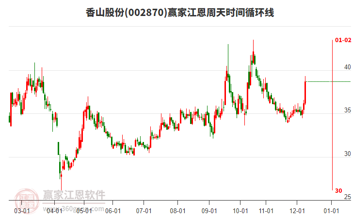 002870香山股份江恩周天時間循環(huán)線工具 002870香山股份江恩周天時間循環(huán)線工具