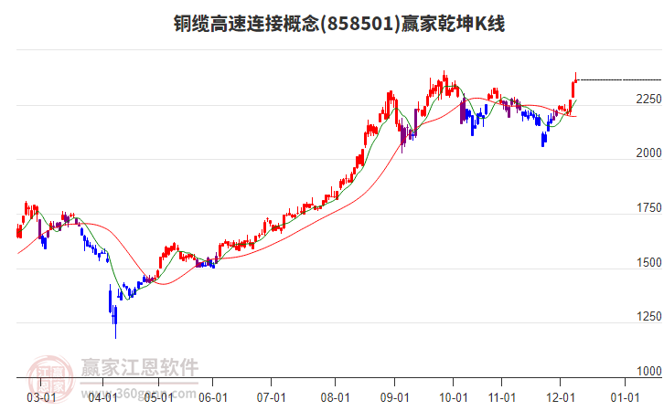 858501銅纜高速連接贏家乾坤K線工具
