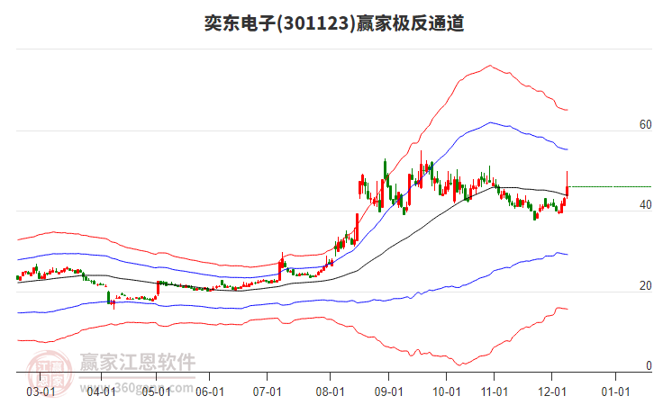 301123奕東電子贏家極反通道工具