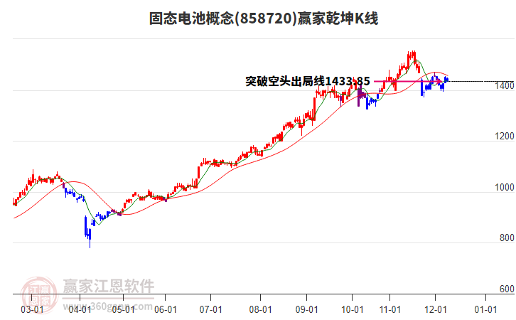 858720固態(tài)電池贏家乾坤K線工具 858720固態(tài)電池贏家乾坤K線工具