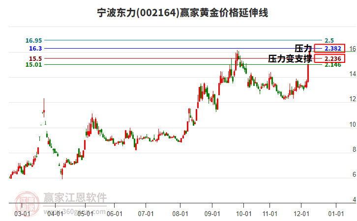 002164寧波東力黃金價格延伸線工具