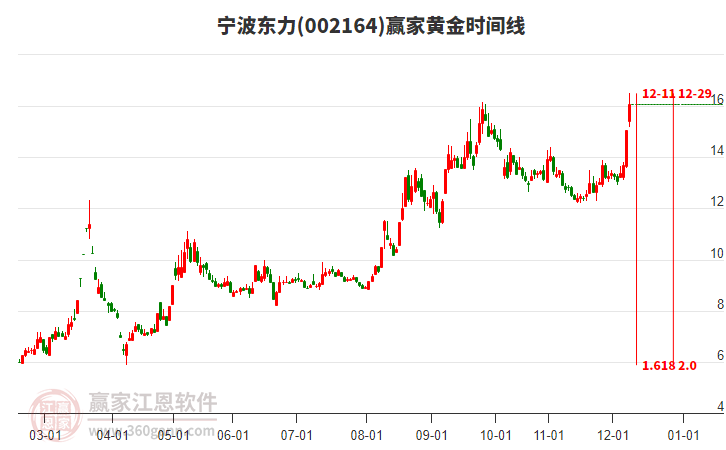 002164寧波東力黃金時間周期線工具
