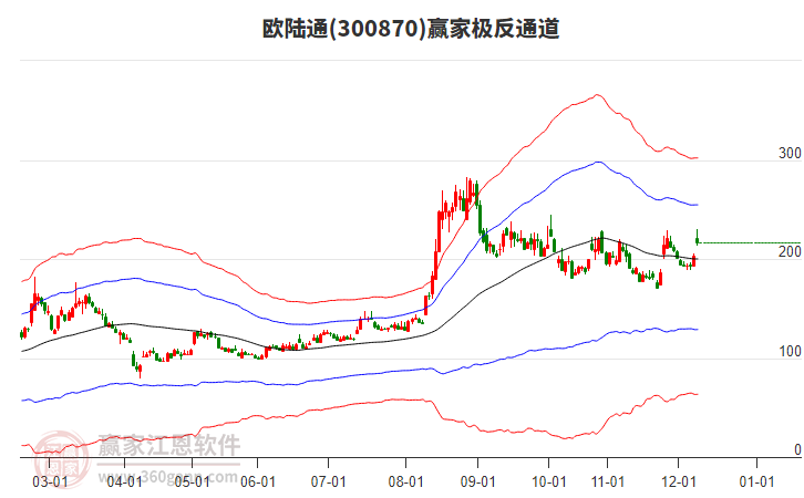 300870歐陸通贏家極反通道工具