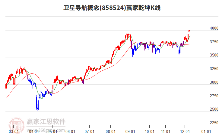 858524衛(wèi)星導航贏家乾坤K線工具