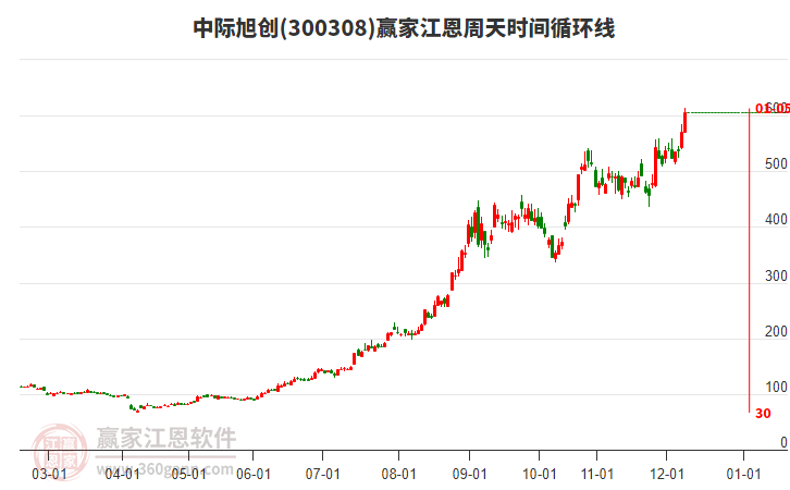 300308中際旭創(chuàng)江恩周天時(shí)間循環(huán)線工具