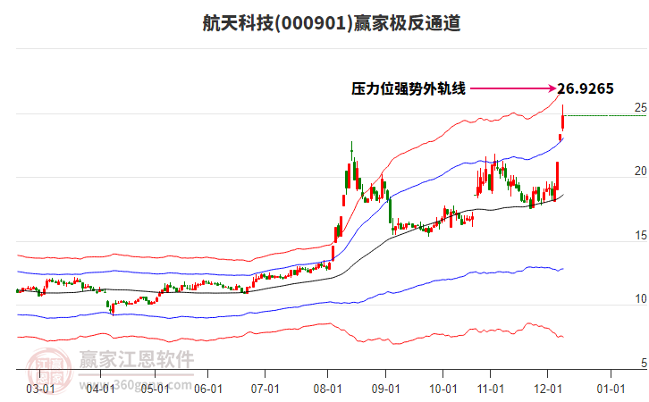 000901航天科技贏家極反通道工具