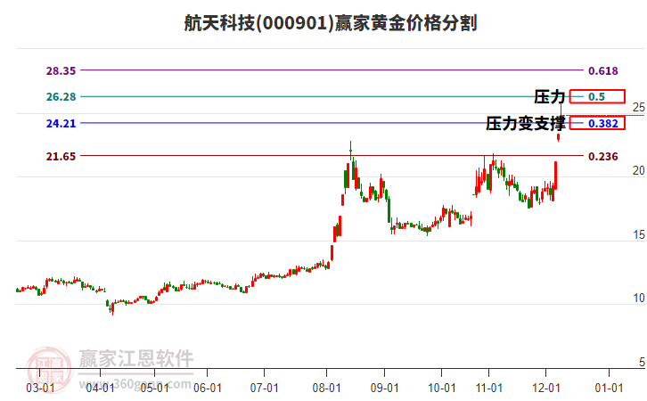 000901航天科技黃金價(jià)格分割工具
