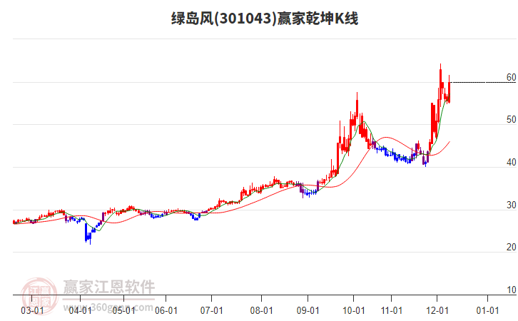 301043綠島風贏家乾坤K線工具