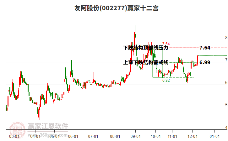 002277友阿股份贏家十二宮工具