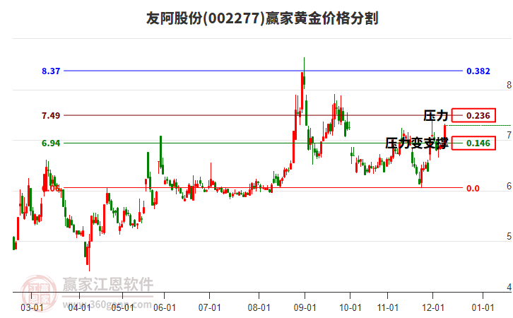 002277友阿股份黃金價(jià)格分割工具