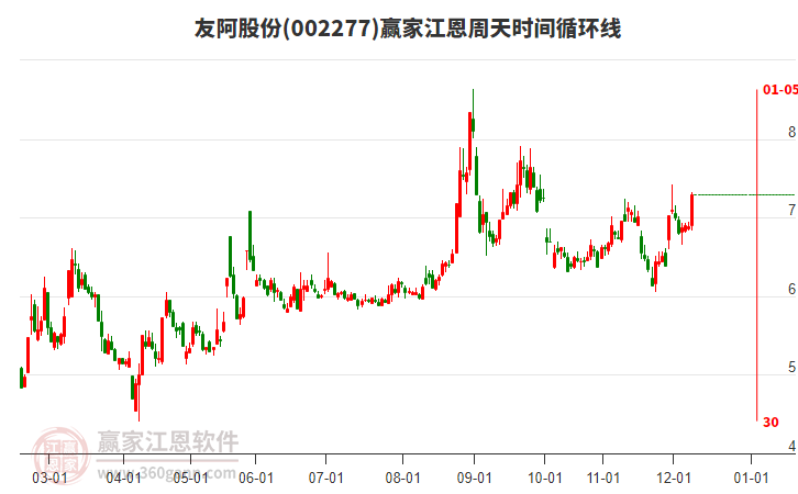 002277友阿股份江恩周天時(shí)間循環(huán)線工具