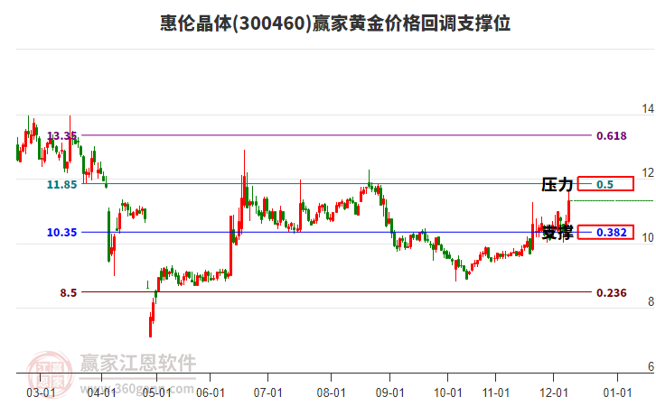 300460惠倫晶體黃金價格回調(diào)支撐位工具 300460惠倫晶體黃金價格回調(diào)支撐位工具