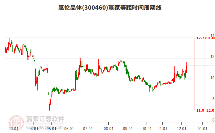 300460惠倫晶體等距時間周期線工具 300460惠倫晶體等距時間周期線工具
