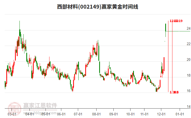 002149西部材料黃金時(shí)間周期線工具