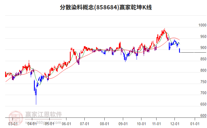 858684分散染料贏家乾坤K線工具