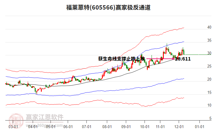 605566福萊蒽特贏家極反通道工具