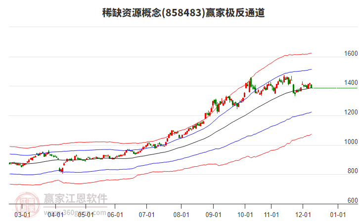 858483稀缺資源贏家極反通道工具