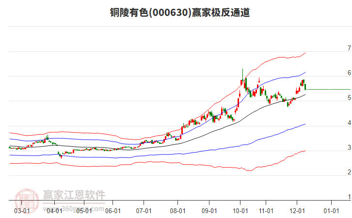 000630銅陵有色贏家極反通道工具