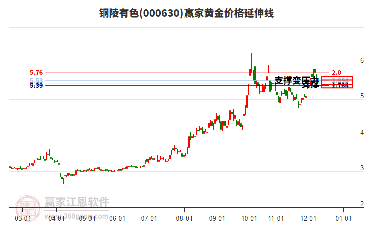 000630銅陵有色黃金價格延伸線工具