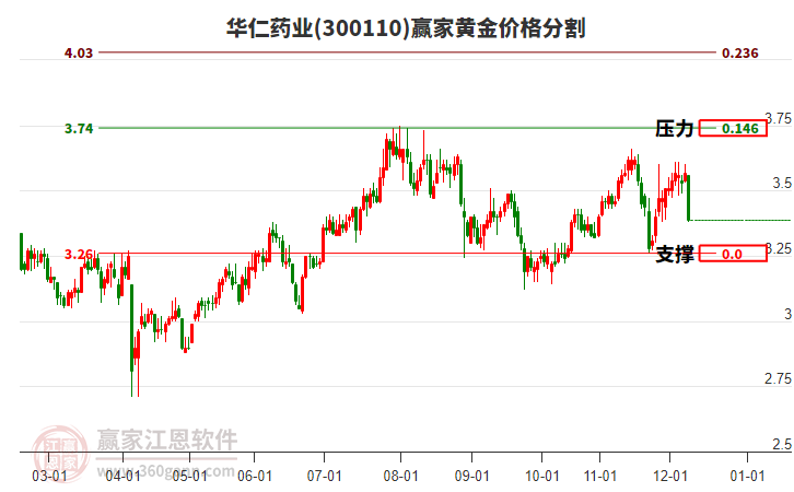 300110華仁藥業(yè)黃金價格分割工具 300110華仁藥業(yè)黃金價格分割工具