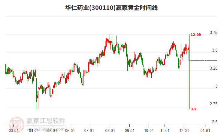 300110華仁藥業(yè)黃金時間周期線工具 300110華仁藥業(yè)黃金時間周期線工具