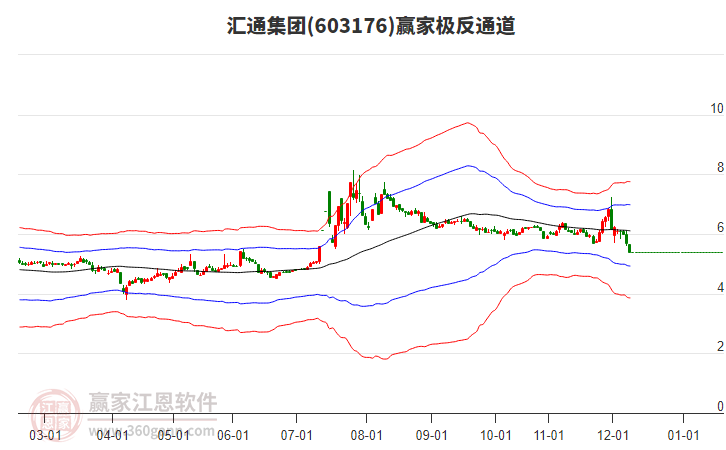 603176匯通集團贏家極反通道工具