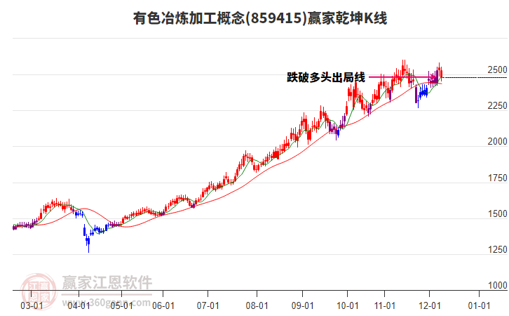 859415有色冶煉加工贏家乾坤K線工具