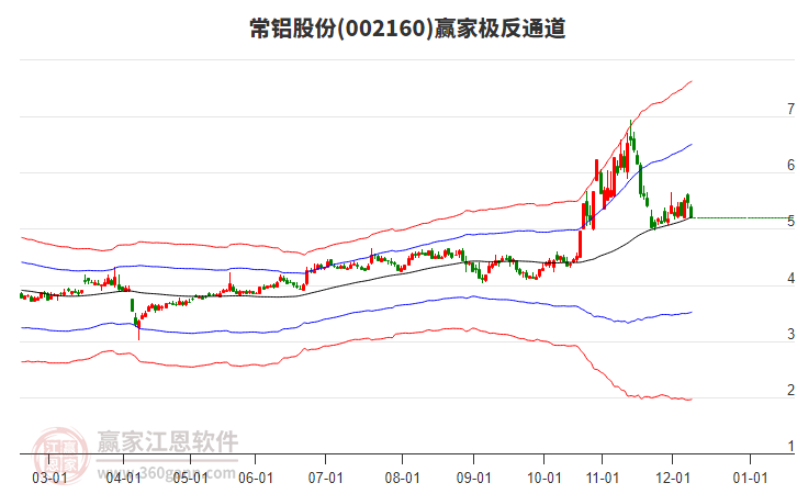 002160常鋁股份贏家極反通道工具