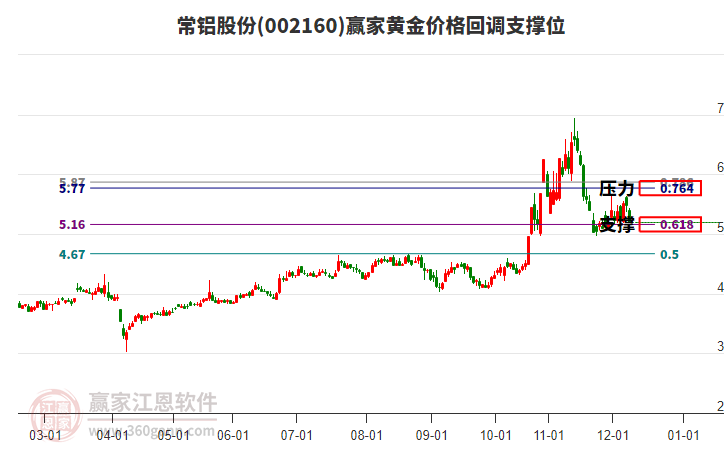 002160常鋁股份黃金價(jià)格回調(diào)支撐位工具