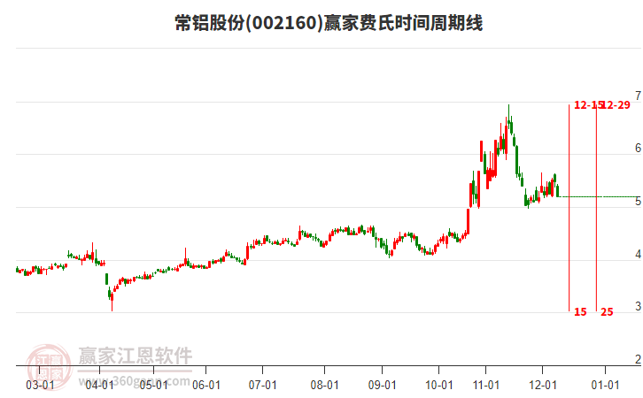 002160常鋁股份費(fèi)氏時(shí)間周期線工具