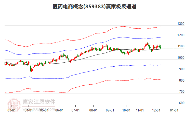 859383醫(yī)藥電商贏家極反通道工具