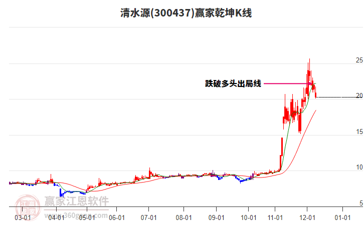 300437清水源贏家乾坤K線工具 300437清水源贏家乾坤K線工具