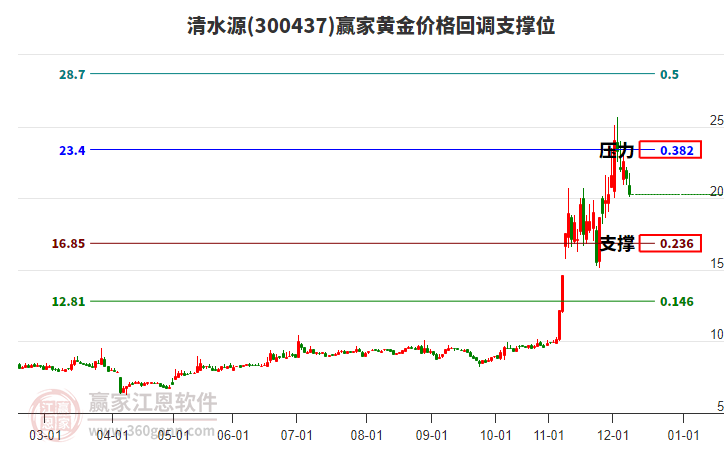 300437清水源黃金價(jià)格回調(diào)支撐位工具 300437清水源黃金價(jià)格回調(diào)支撐位工具
