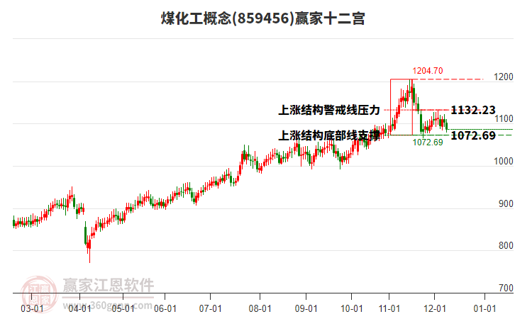 859456煤化工贏家十二宮工具 859456煤化工贏家十二宮工具