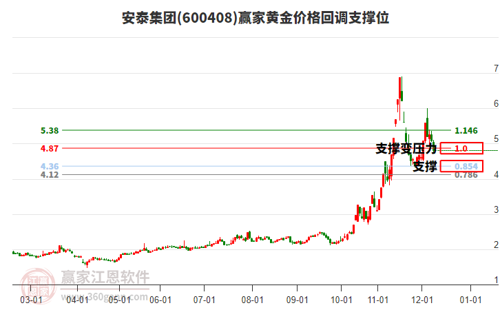 600408安泰集團(tuán)黃金價格回調(diào)支撐位工具 600408安泰集團(tuán)黃金價格回調(diào)支撐位工具