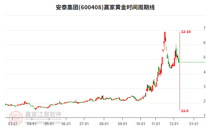 600408安泰集團(tuán)黃金時間周期線工具 600408安泰集團(tuán)黃金時間周期線工具