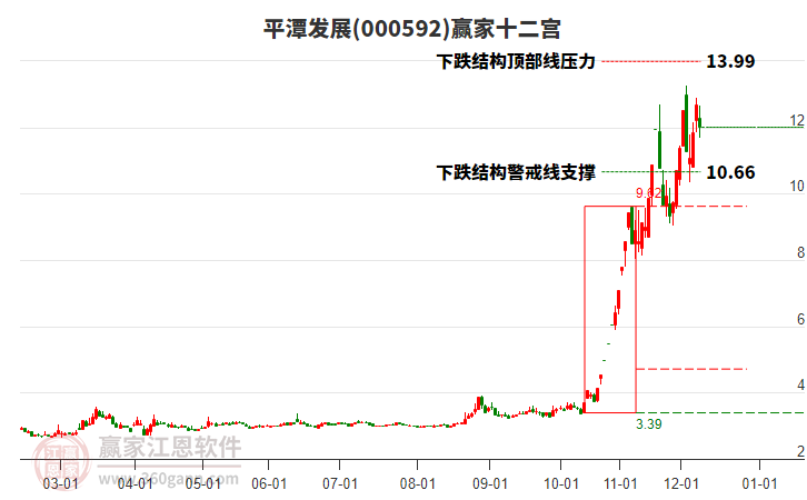 000592平潭發(fā)展贏家十二宮工具