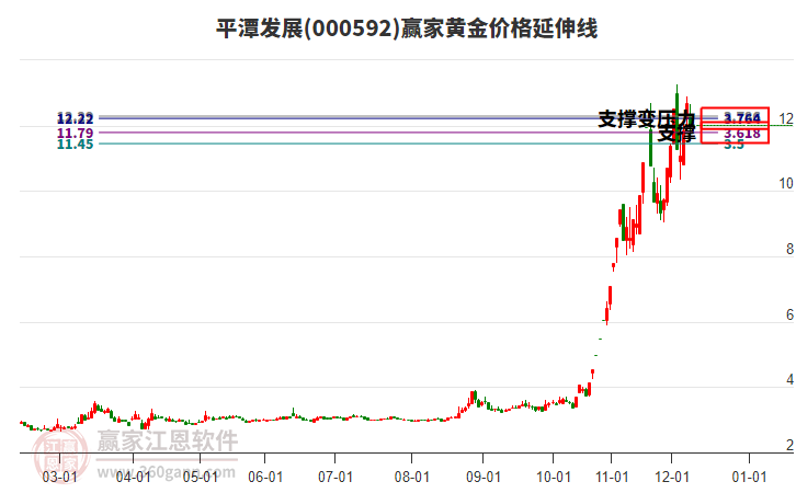 000592平潭發(fā)展黃金價(jià)格延伸線工具