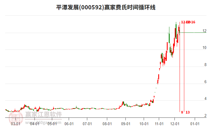 000592平潭發(fā)展費(fèi)氏時(shí)間循環(huán)線工具