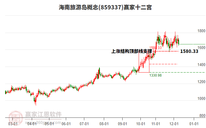 859337海南旅游島贏家十二宮工具