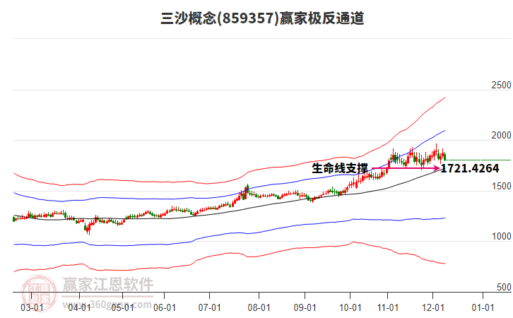859357三沙贏家極反通道工具