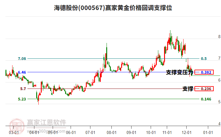 000567海德股份黃金價(jià)格回調(diào)支撐位工具