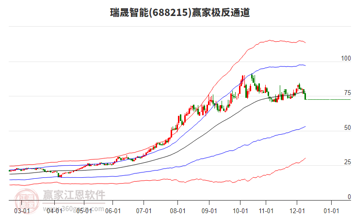 688215瑞晟智能贏家極反通道工具